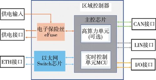 北京理工大学电动车国家工程研究中心研究成果 智能网联汽车多域电子电气架构技术发展研究